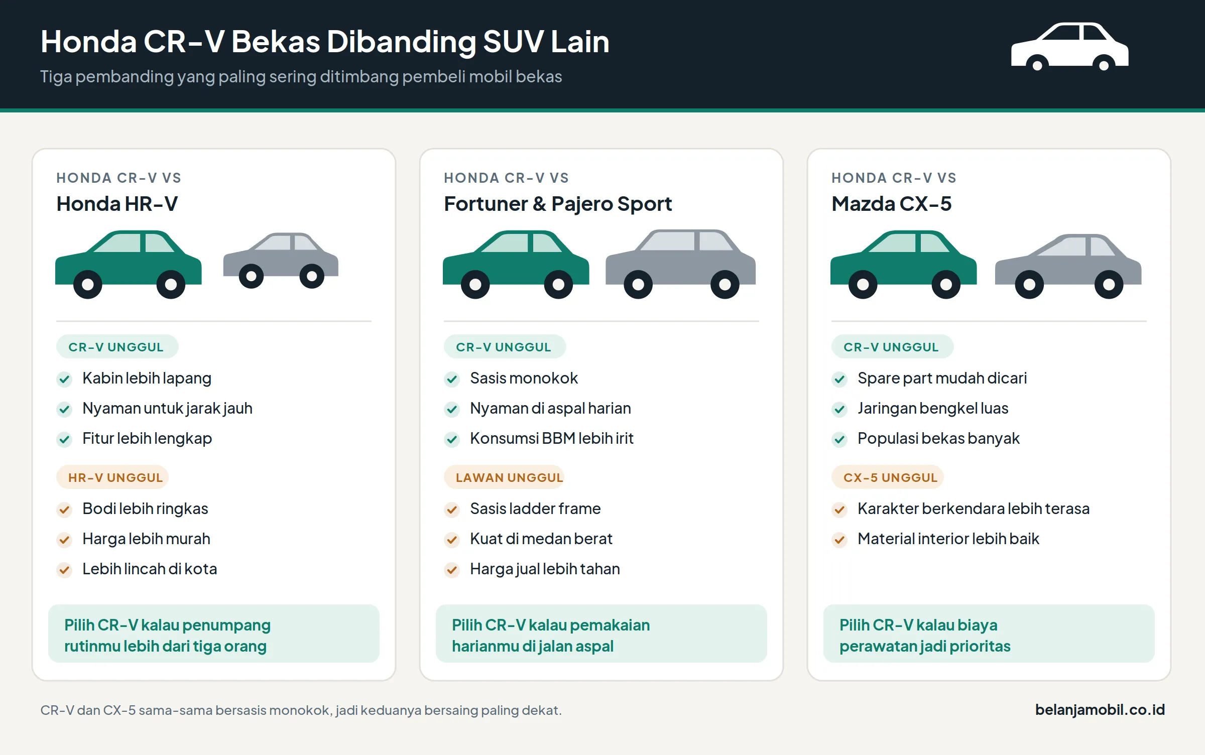 Perbandingan Honda CR-V bekas dengan HR-V, Fortuner, Pajero Sport, dan Mazda CX-5 berdasarkan ukuran kabin, konstruksi sasis, dan biaya perawatan